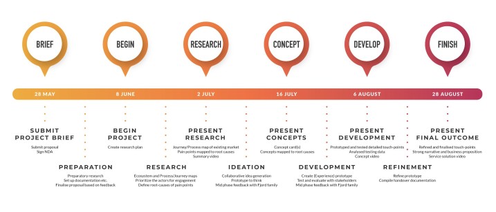 Project Timeline